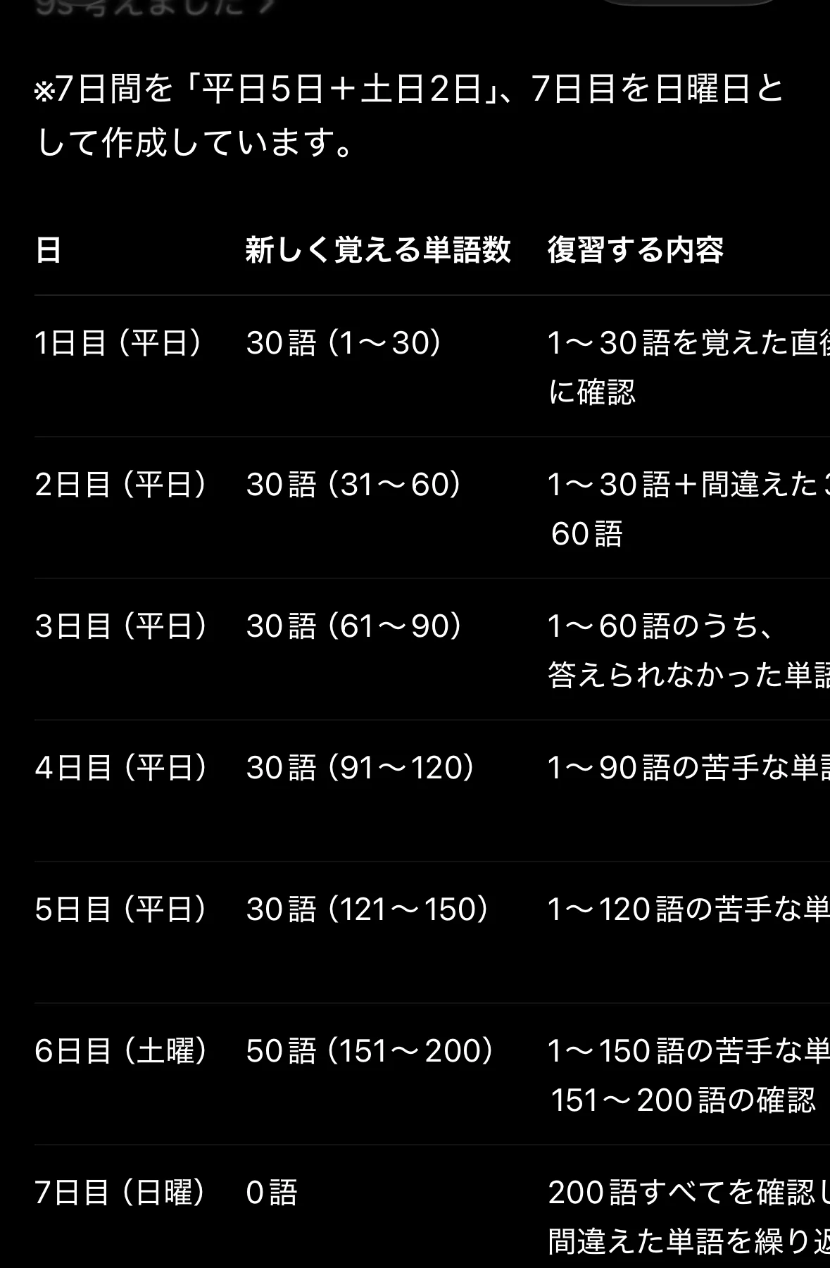 ChatGPTが作成した英単語200語の7日間学習計画